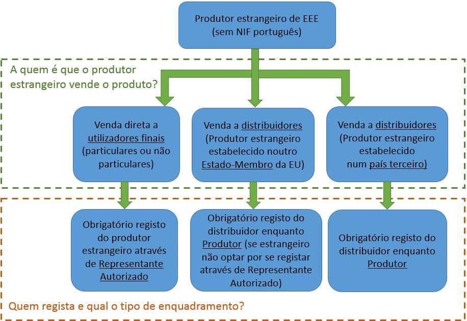 NOTA: caso se trate de produtos que não sejam EEE, deve consultar a pergunta 1.