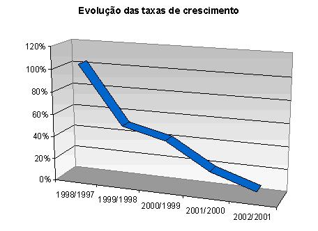 Evolução da taxa de crescimento do GSM