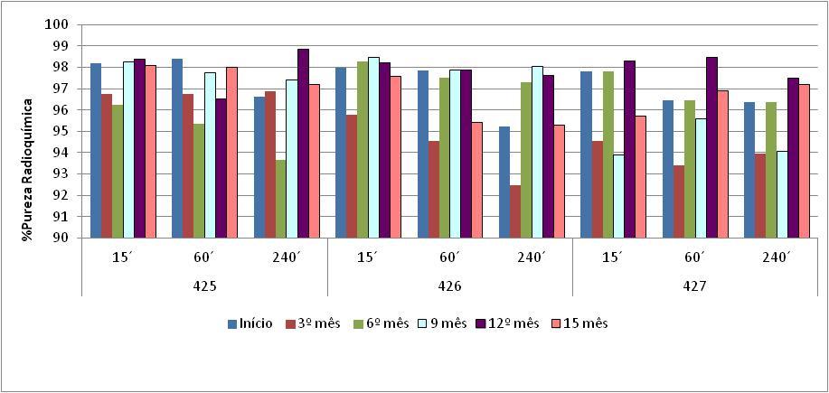 Página 2 de 5 Tabela 2 Resultados de pureza radioquímica para ECD-TEC Lote Tempo após a marcação (minutos) %PRq Início 3º mês 6º mês 9º mês 12º mês 15º mês 30 98,21 0,70 96,75 0,42 96,25 0,07 98,27