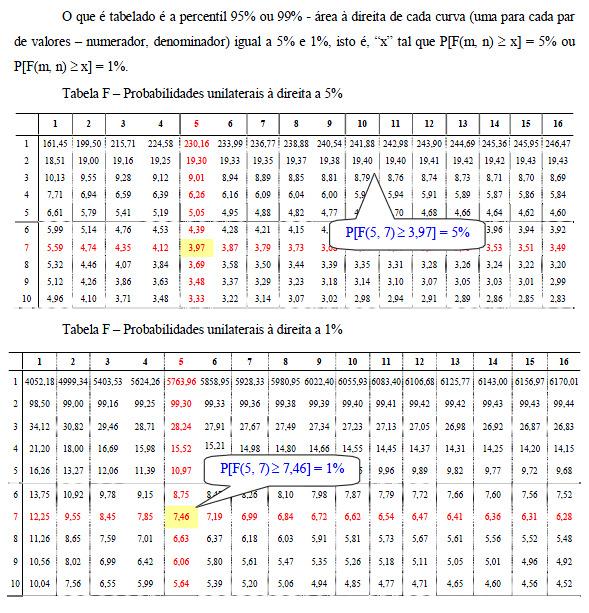 Exemplo de Tabela F de Snedecor Prof.