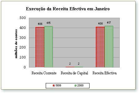 Este crescimento da receita assenta essencialmente no comportamento dos impostos indirectos, com destaque para o Imposto sobre o Valor