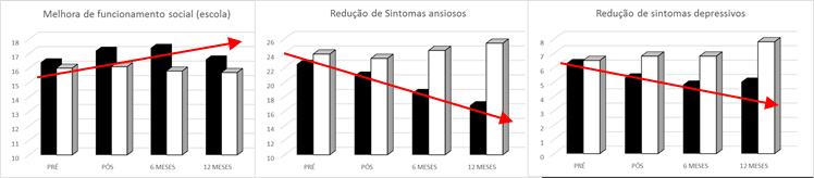 Evidências Científicas Estudos mostram que o déficit em habilidades sociais e emocionais está relacionado com baixo rendimento acadêmico, problemas de comportamento em sala de aula, além de serem