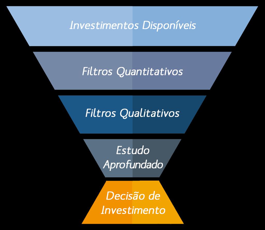 nosso processo de investimento Busca Sistemática Dos Ativos para Investimento