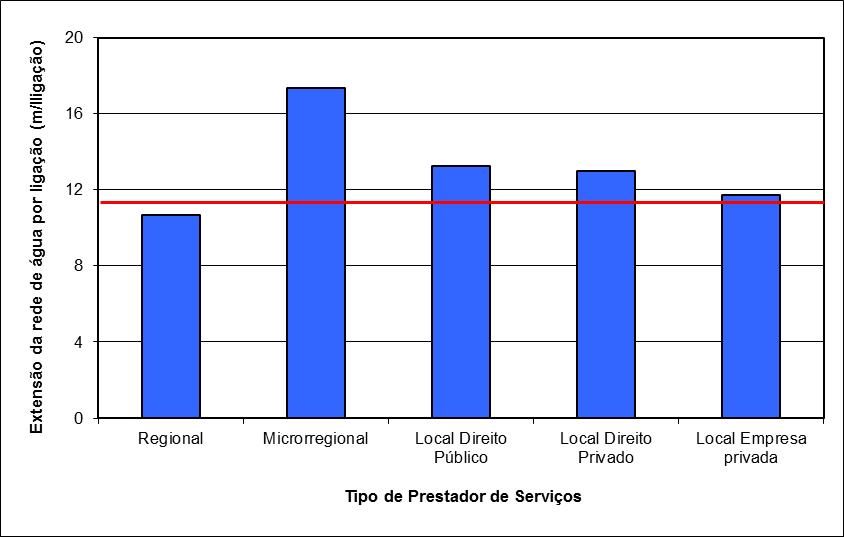 QUADRO 7 Extensão da Rede de Água por Ligação (indicador IN 020 ) dos prestadores de serviços participantes do SNIS em 2015, segundo tipo de prestador de serviços, região geográfica e Brasil GRÁFICO