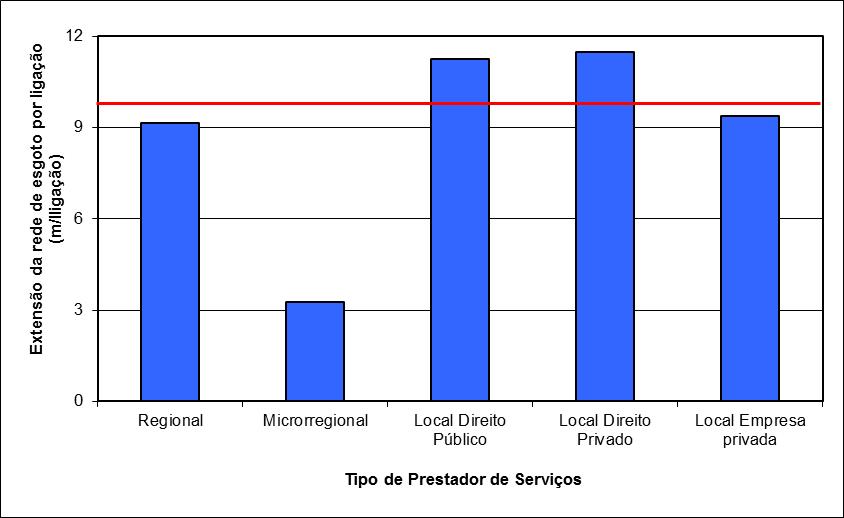 GRÁFICO 7 Extensão da Rede de Esgoto por Ligação (indicador IN 021 ) dos prestadores de serviços participantes do SNIS em 2015, segundo tipo de prestador de serviços e média do Brasil GRÁFICO 8