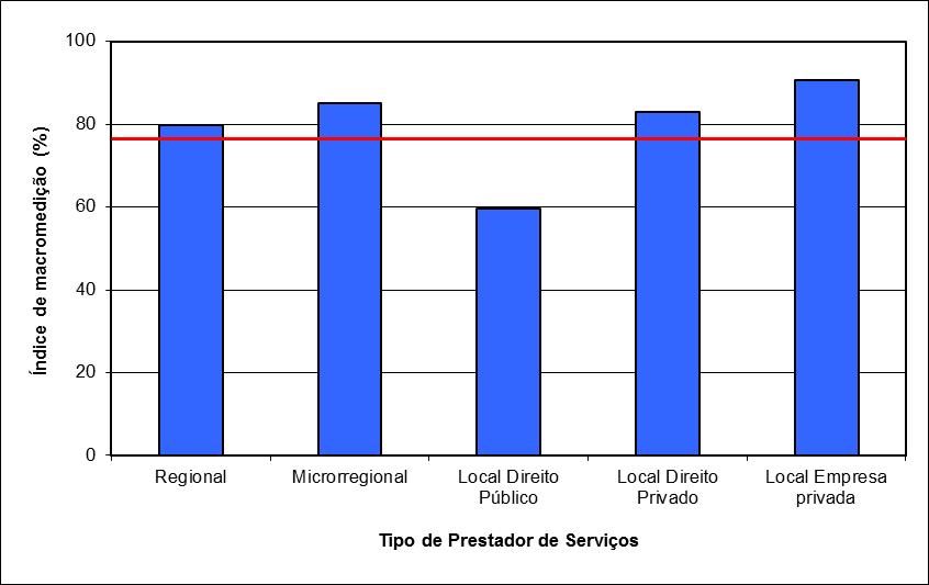 DIAGNÓSTICO DOS SERVIÇOS DE ÁGUA E ESGOTOS - 2015 Na região Norte os índices de macromedição são muito baixos entre as companhias de abrangência Regional e Local Direito Público, de 27,0% e 8,5%,