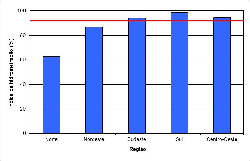 GRÁFICO 12 Índice de hidrometração (indicador IN 009 ) dos prestadores de serviços participantes do SNIS em 2015, segundo região geográfica e média do Brasil Ao se fazer a análise dos resultados