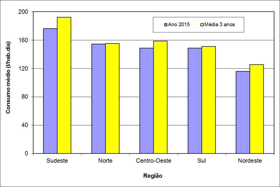 DIAGNÓSTICO DOS SERVIÇOS DE ÁGUA E ESGOTOS - 2015 Por sua vez, o Gráfico 14 mostra o consumo médio per capita (IN 022 ) em 2015 e na média dos últimos 3 anos, segundo as regiões geográficas e país.