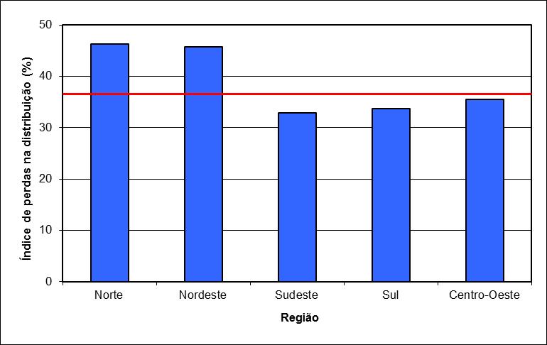 serviços de abrangência regional, permite observar que em 2015, apenas 2 prestadores, situação similar a 2014, apresentam índice inferior a 30% (COPANOR/MG, 29,7%; e SANEAGO/GO, 29,8%).
