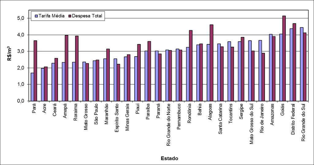 GRÁFICO 26 Tarifa média praticada e despesa total média (indicadores IN 004 e IN 003 ) dos prestadores de