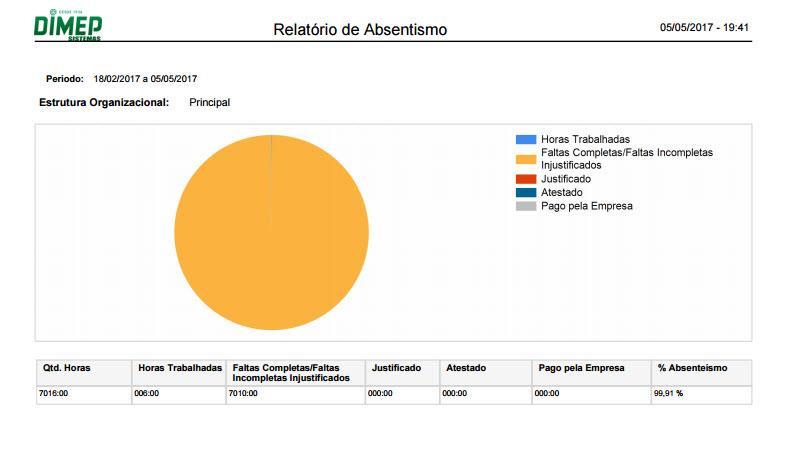 Digite o nome ou o número de matrícula do funcionário; Selecione o período; Em seguida, clique em Gerar Relatório.