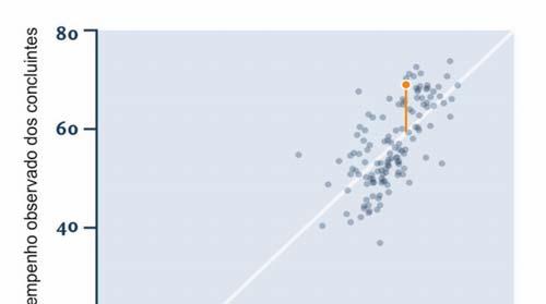 Indicador de Diferença Entre os Desempenhos Observado e Esperado IDD O Indicador de Diferença Entre os Desempenhos Observado e Esperado (IDD) tem o propósito de trazer às instituições informações