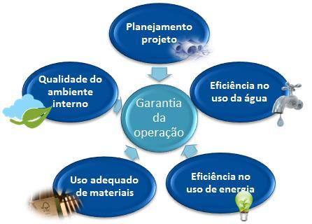 Conceitos da Certificação LEED Um Green Building é um edifício de alto desempenho ambiental, cujas características incluem, entre outras: Redução do consumo de energia e água; Uso racional de