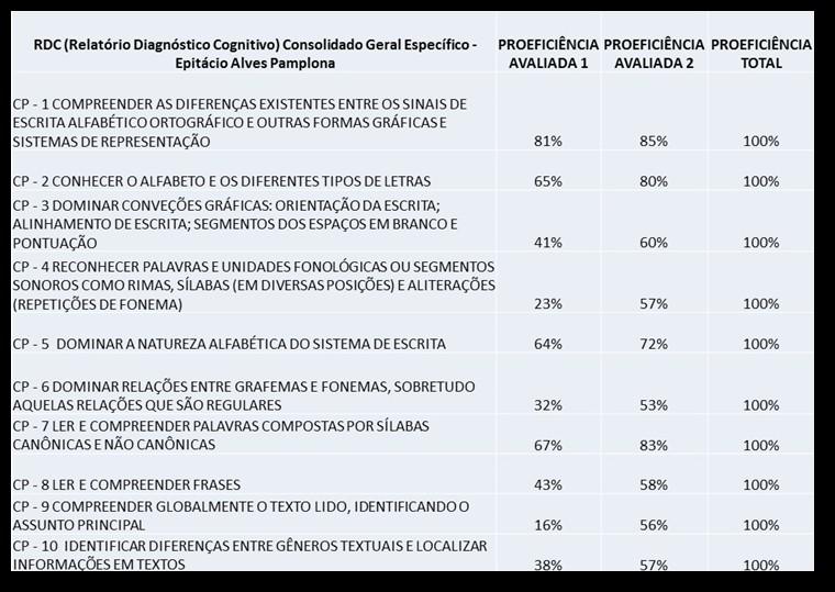 Figura 3 Descrição de Competências