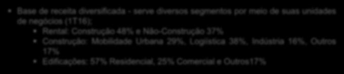 Maior footprint e frota no Brasil em todas as unidades de negócios Receitas diversificada Alta ocupação: presente en 19 estados e Distrito Federal em 33 localidades; 114.