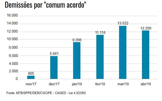 Demissões por comum acordo* * Autoriza extinção de contrato com pagamento de metade do aviso prévio e