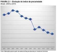 Brasil de 2004 a 2014 Mercado de trabalho: 19,8 milhões de ocupações adicionais Aumento de ocupados em idade adulta (25 a 59 anos) e queda nos extremos