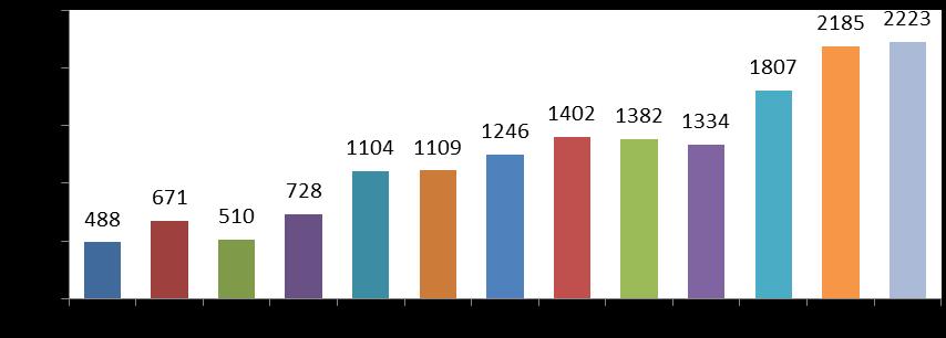 8 Desde a sua criação em 2001 a APA de Jaboticabal já coordenou 16.197 esterilizações de caninos e felinos no Município. Na Figura 03 se verifica a distribuição das 16.