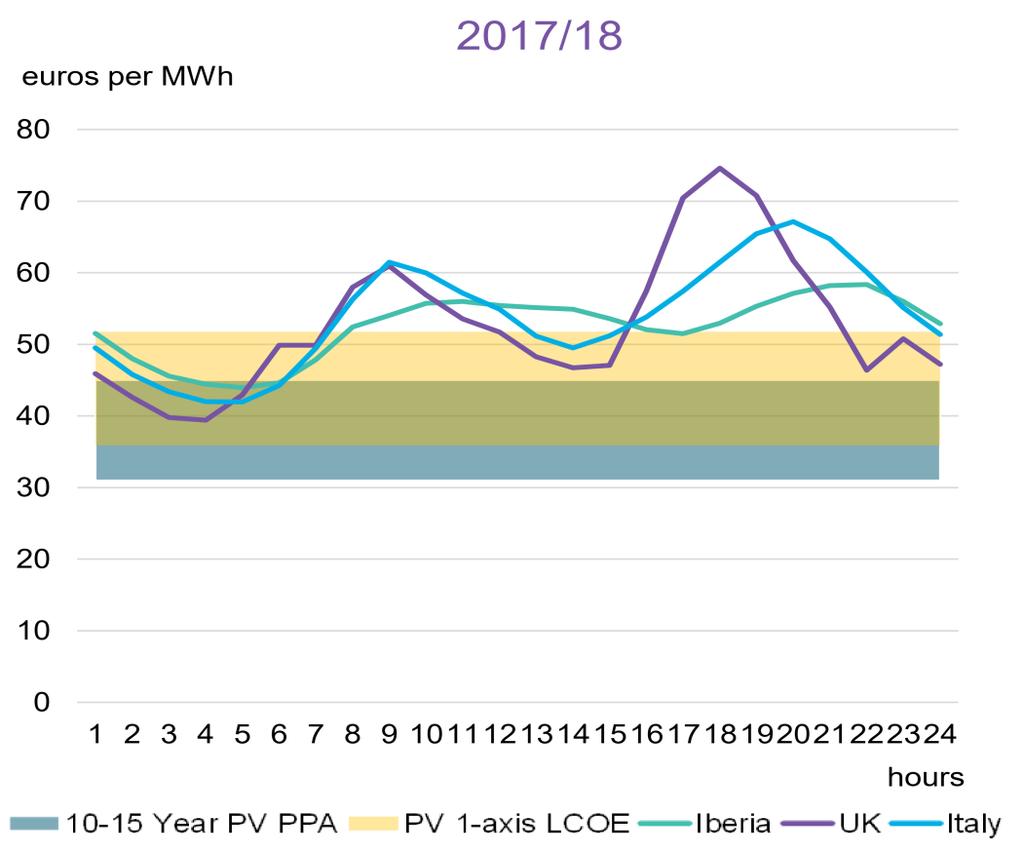 Average yearly power prices by the hour, PPA