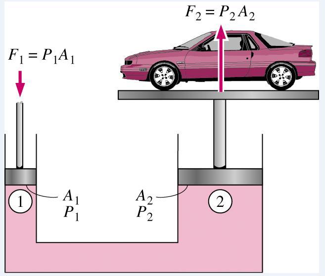 Lei de Pascal Uma consequência da pressão de um fluido permanecer constante na direção horizontal é que a pressão aplicada a um fluido confinado aumenta a pressão em todo o fluido na