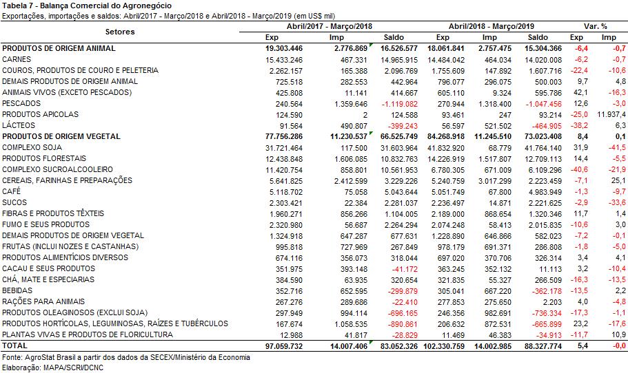 A quinta e sexta posições apresentam produtos de comportamento semelhante nas exportações em valores, entre abril de 2018 e março de 2019: café, e cereais, farinhas e preparações US$ 5,052 bilhões e