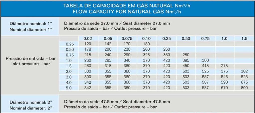 CARACTERÍSTICAS TÉCNICAS / TECHNICAL DATA COMPONENTE MATERIAL COMPONENT MATERIAL Corpo Internos Fofo Nodular GGG40