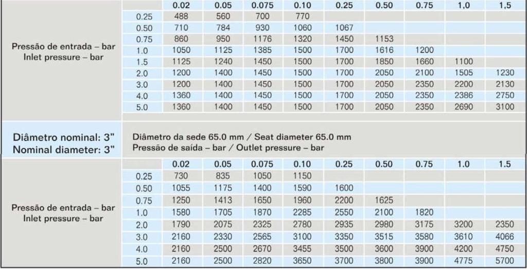 Aço Carbono Seat Carbon Steel Elastômeros Elastomers Diafragma Diaphragm CONEXÃO / CONNECTION DN / ND CLASSE / CLASS