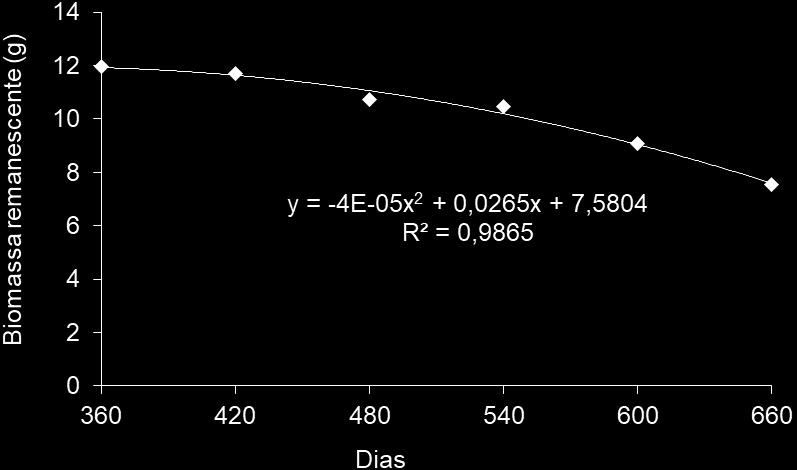 Áreas Biomassa final (%) K T 0,5 (dias) T 0,5 (meses) T 0,5 (anos) EIRN 46,815 0,0343 605,64 20,19 1,66 EMRN 36,155 0,0374 556,54 18,55 1,52 EARN 30,095 0,0388 535,26 17,84 1,47 Fonte: Dados da