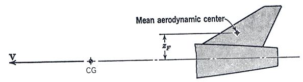 Figura 5.11: Posição da asa na fuselagem Figura 5.12: Posição do centro aerodinâmico do estabilizador vertical em relação ao eixo x.