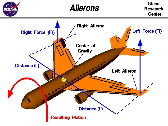 Figura 5.13: O controlo de rolamento é feito por intermédio de ailerons.