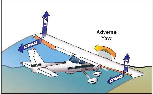 Figura 5.14: Guinada adversa A deflexão dos ailerons é considerada positiva se o aileron da asa direita é deflectido para baixo e o da asa esquerda deflectido para cima.