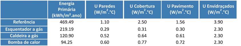 A utilização de um equipamento com um uso de energia tão eficiente como a bomba de calor com um COP de 3.