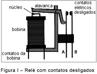 (UFRN/2010) O relé é um dispositivo elétrico constituído de uma bobina dotada de um núcleo de ferro doce, a qual, ao ser percorrida por uma corrente elétrica contínua, aciona uma alavanca de ferro,