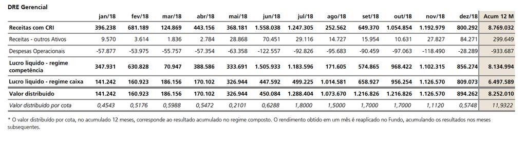 DRE Gerencial (Página 33 do Prospecto) Fonte: