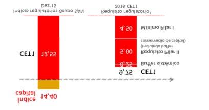 JANEIRO - DEZEMBRO RELATÓRIO FINANCEIRO 2015 INFORMAÇAO FINANCEIRA DO GRUPO Fundos próprios computáveis (fully loaded)* Variação 31.12.15 31.12.14 absoluta % Capital e reservas 98.193 93.748 4.