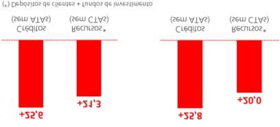 RELATÓRIO FINANCEIRO 2015 INFORMAÇÃO POR NEGÓCIOS GEOGRÁFICOS JANEIRO - DEZEMBRO Portugal Resultados 4T 15 % s/ 3T 15 2015 % s/ 2014 Margem de juros 138 3,4 555 1,6 Comissões líquidas 62 (6,8) 263