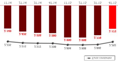 RELATÓRIO FINANCEIRO 2015 INFORMAÇAO FINANCEIRA DO GRUPO JANEIRO - DEZEMBRO Resultados ordinários por trimestres 2014 2015 1T 2T 3T 4T 1T 2T 3T 4T Margem de juros 6.992 7.370 7.471 7.714 8.038 8.