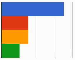 Selecione o tipo do gráfico para Widget operacional. Clique no botão.