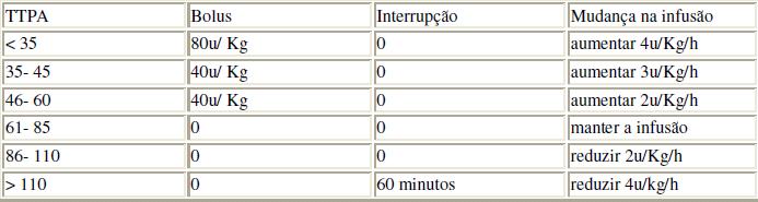 Ajustar a administração da heparina de acordo com a tabela abaixo: Arredondar a taxa de infusão para o valor mais próximo; Quando o peso do paciente tiver peso abaixo de 50 kg ou acima de 120 kg,