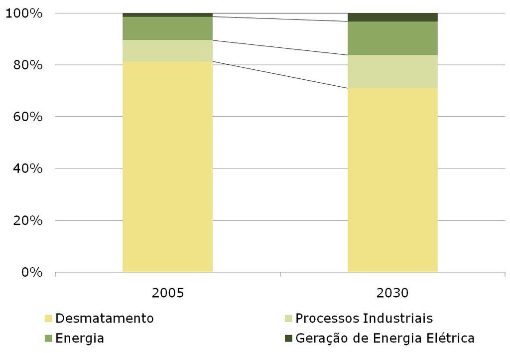 Emissões de GEE do setor elétrico Participação das emissões de GEE por setor 2,2 GtCO 2 e 2,8 GtCO 2 e 1,4% 9,1% 8,2% 3,2% 13,0% 12,7% 81,4% 71,1% Apesar da elevação das