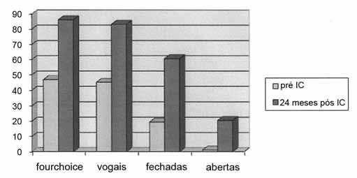 antes do implante coclear era de 46,9% e após 24 meses de uso do dispositivo a média foi para 86,1%. No teste de reconhecimento de vogais, a média foi de 45,13% a 83,13%.