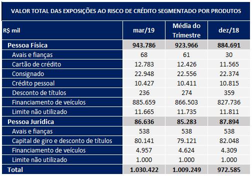 apresentou crescimento com relação ao final trimestre anterior devido à expansão da oferta de crédito veicular.