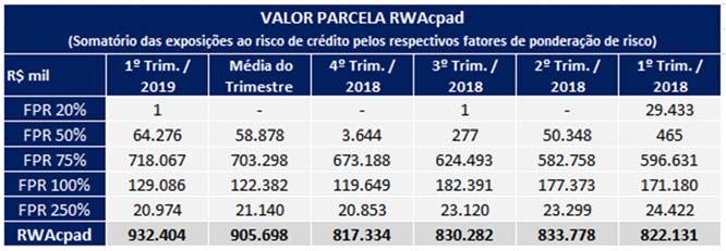 A tabela abaixo apresenta a distribuição dos valores da parcela de risco de crédito da alocação de capital (RWACPAD), segmentados pelos fatores de ponderação de