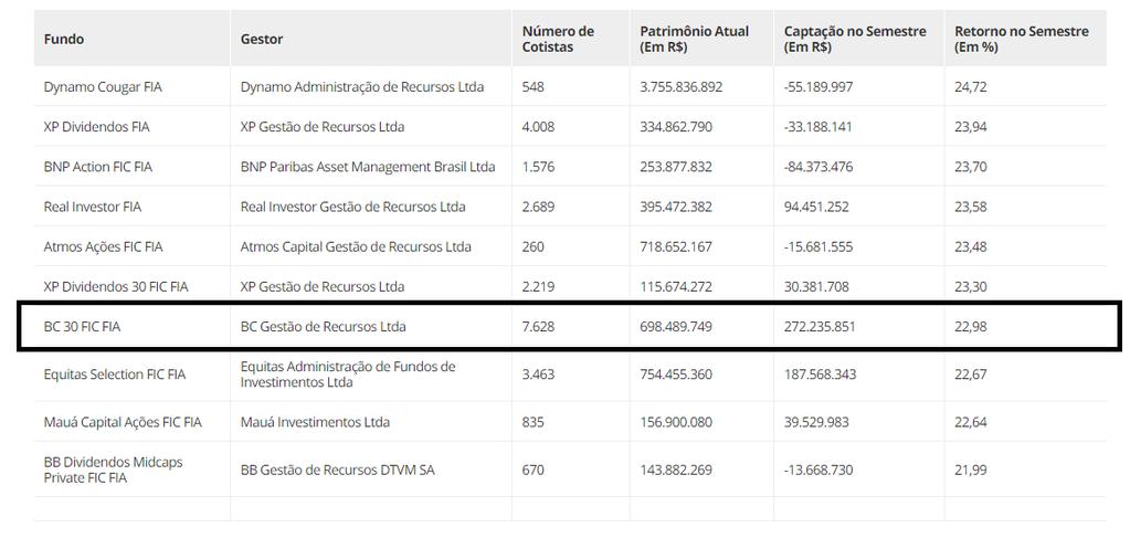Fundos de Ações Os 10 fundos de ações mais rentáveis somam R$ 7,3 bilhões de patrimônio líquido e 23.896 cotistas.