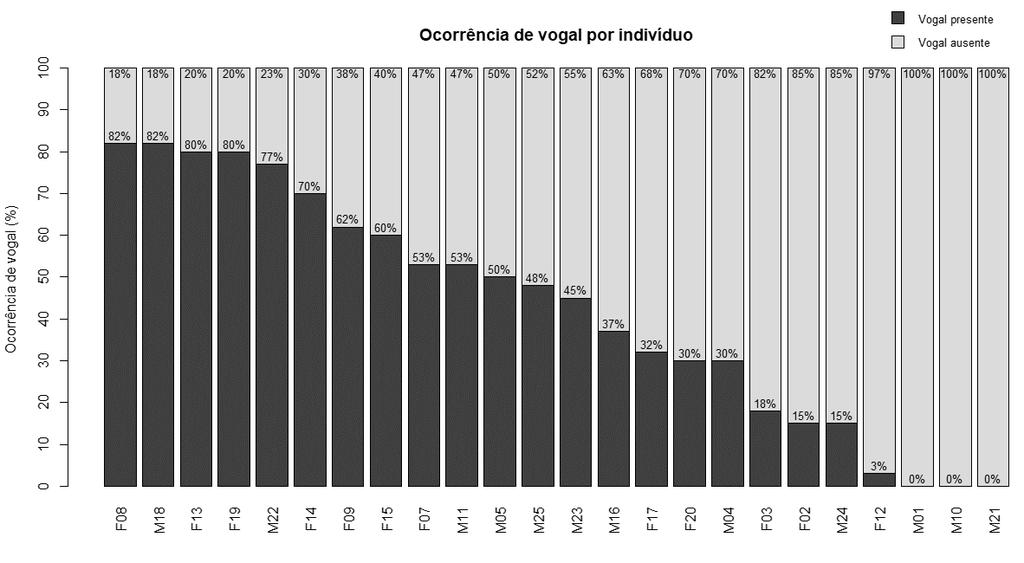 94 fenômenos de variação e de mudança linguística. Não há estudos acerca do valor de prestígio das formas em competição no fenômeno de redução em sequências #(i)sc no PB.