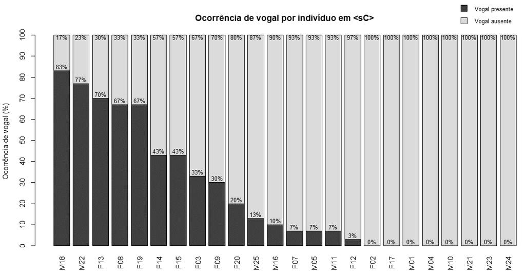 95 de vogal em sequências #(i)sc se manifesta em taxas diversas para cada falante.