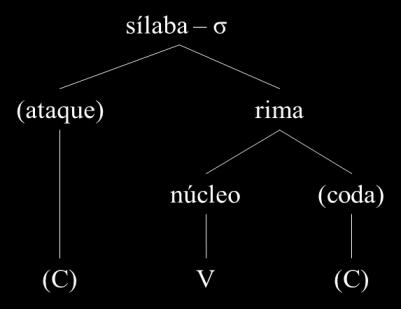 21 silábico. Em um primeiro nível, a sílaba é composta por um ataque (cf. BISOL, 1999) e por uma rima. A rima, por sua vez, é composta por um núcleo e por uma coda.