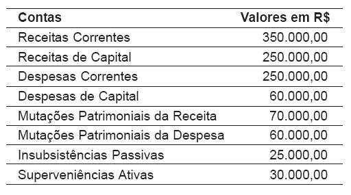 Questão: 253268 Considere os dados a seguir e tenha por base a Lei no 4.320/64 para responder às questões de nos 57 a 60.