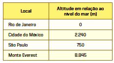 18. Um calorímetro cuja capacidade térmica é igual a 20 cal/ C contém 300 g de água. A temperatura do sistema calorímetro-água é de 40 C, inicialmente.