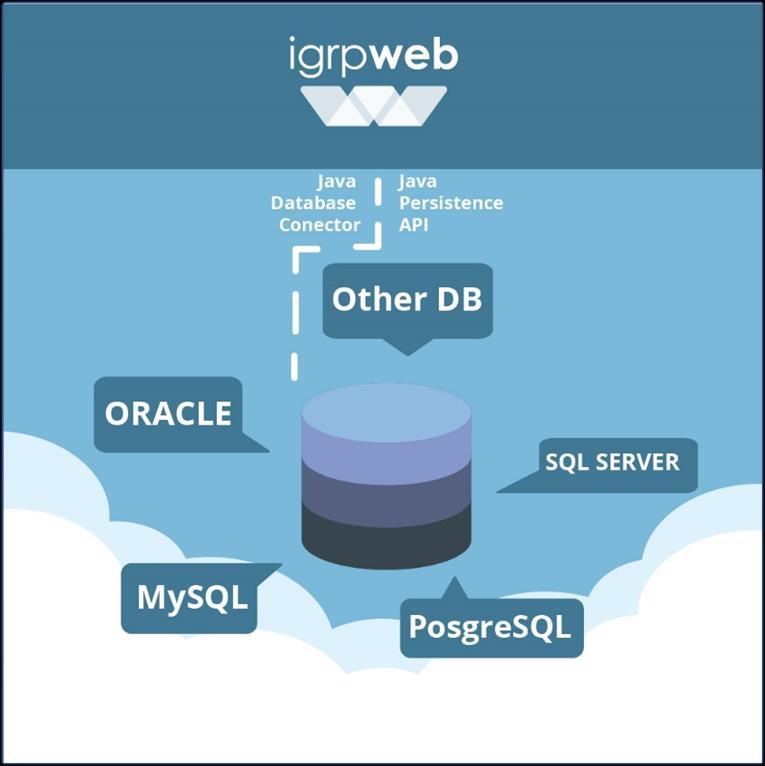 9.5 Interagindo com a base de dados As aplicações do igrpweb, implementadas em java, servem-se do JPA implementado com o framework Hibernate para se comunicar com a base de dados, de modo a facilitar